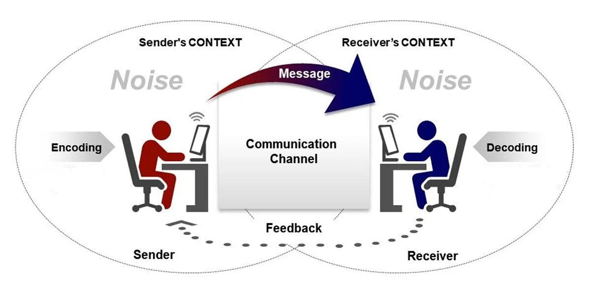 Authority message. Communication model. Transmission model of communication. Сендер сервис. Basic model of communication.