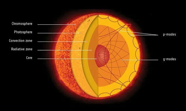 The Sun (structure) Quizlet