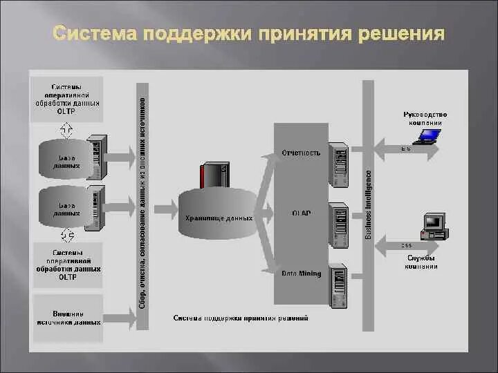 Система поддержки принятия решений (DSS). Система поддержки принятия решений (СППР). Концептуальная схема СППР. Система поддержки принятия решений схема.