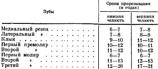 Сроки прорезывания челюсти. Сроки прорезывания челюсти. Сроки прорезывания челюсти. Аномалии развития и прорезывания зкбов изменинич из цвета. Зубы у ребенка порядок прорезывания сроки.