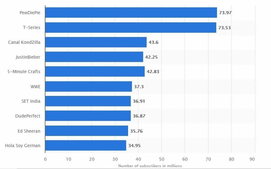 Biggest youtube channels. Most subscribed chanel in the world. Most popular youtube channels. How many channels. How many channels.