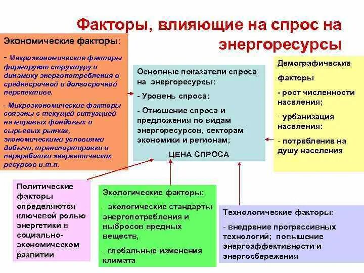 Роль энергетических ресурсов в мировой экономике. Факторы влияющие на мировую экономику. Спрос на энергоресурсы. Факторы влияющие на глобальную экономику. Факторы влияющие на энергетические проблемы.