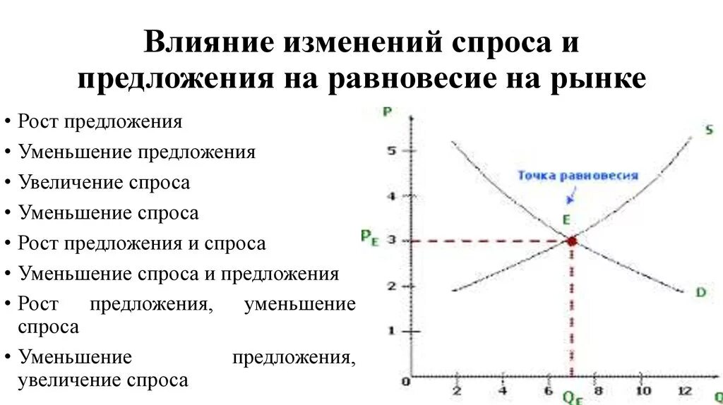 Как изменилась равновесная цена на рынке