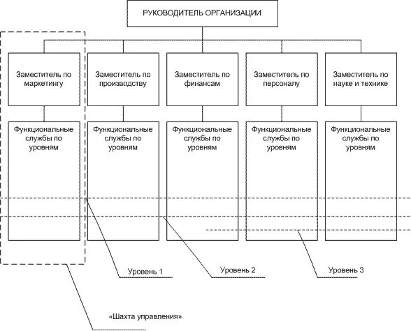 Организационная структура элеватора схема. Схема линейного руководства предприятия. Руководитель организации функциональные службы. Схема структуры управления шахтная менеджмент.