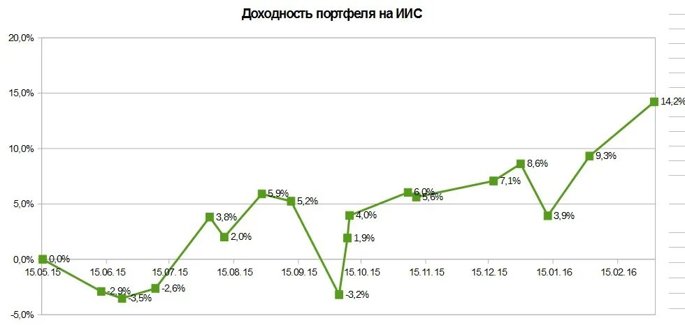 Доходность иис. Динамика иис. доходность инвестиционных счетов. динамика иис 2025. альфа банк доходность от иис.
