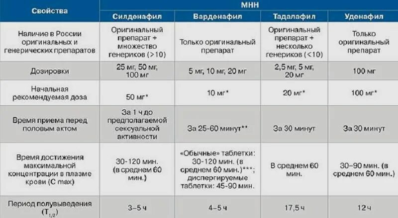 Препараты для лечения дисфункции. Ингибиторы фдэ-5. ингибиторы фосфодиэстеразы препараты. ингибиторы фосфодиэстеразы-5 препараты. ингибиторы фосфодиэстеразы 5 типа препараты.