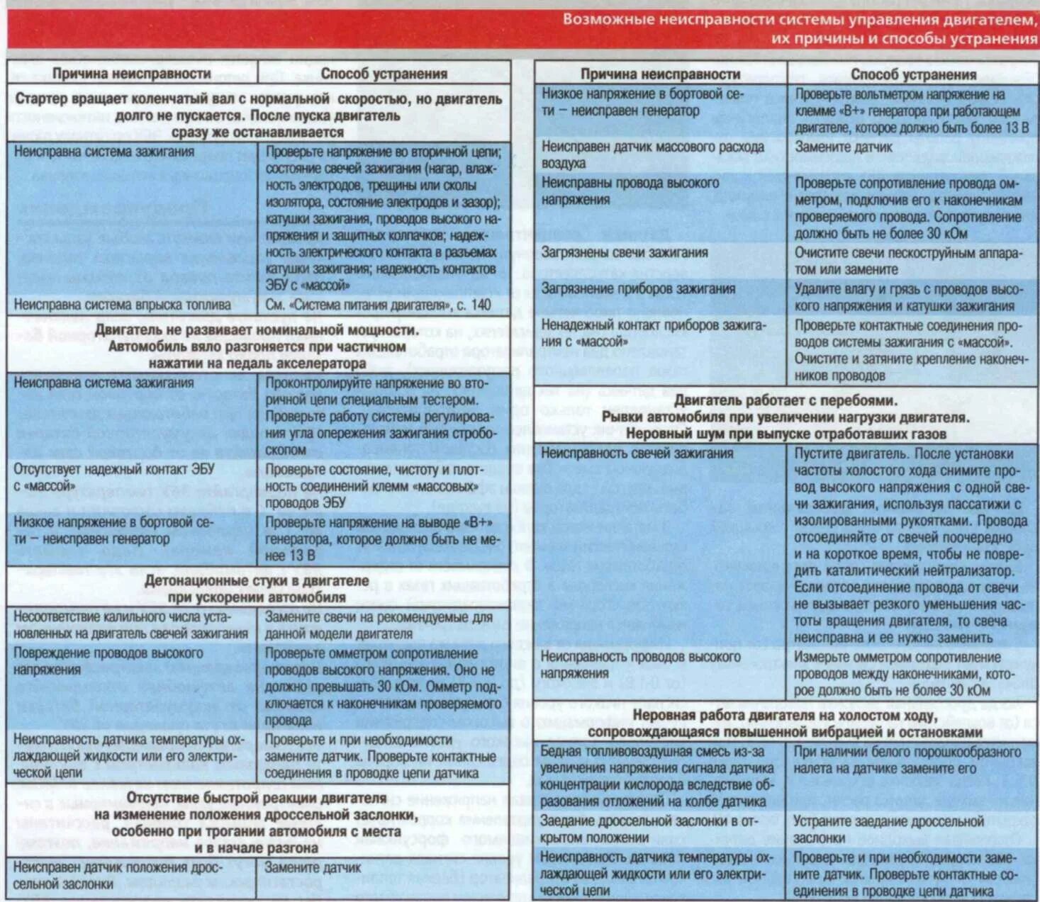 Поиск неисправности автомобиля. Характерные неисправности систем питания инжекторных двигателей. Основные неисправности инжекторного двигателя. Неисправности системы зажигания двигателя. Система зажигания ДВС неисправности.