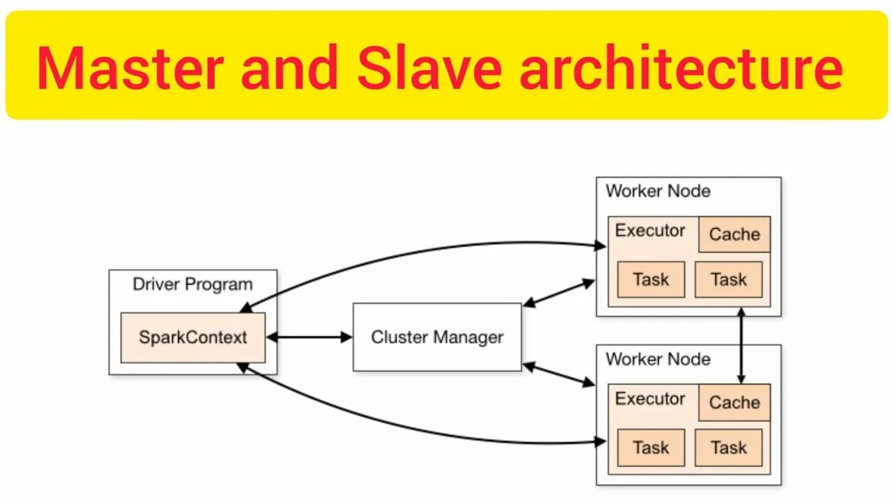 Spark driver. Spark architecture. apache spark architecture. архитектура spark приложения.. архитектура ansi-sparc.