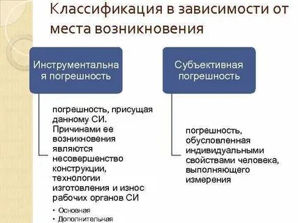 Возникновение погрешностей