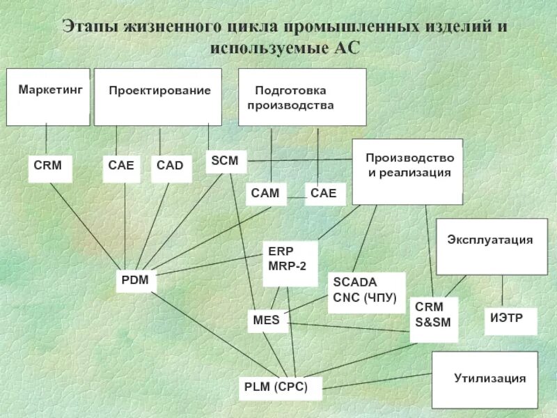 Система жизненного цикла изделия. Этапы жизненного цикла промышленных изделий. опишите этапы жизненного цикла промышленной продукции. описание этапами жизненного цикла промышленных изделий. жизненного цикла промышленных изделий сапр.