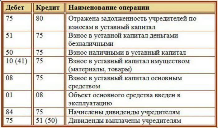 Внести уставной капитал в кассу. Взнос в уставный капитал проводка. Сформирован уставный капитал проводка. Проводки по внесению уставного капитала. Отражена сумма зарегистрированного уставного капитала проводка.