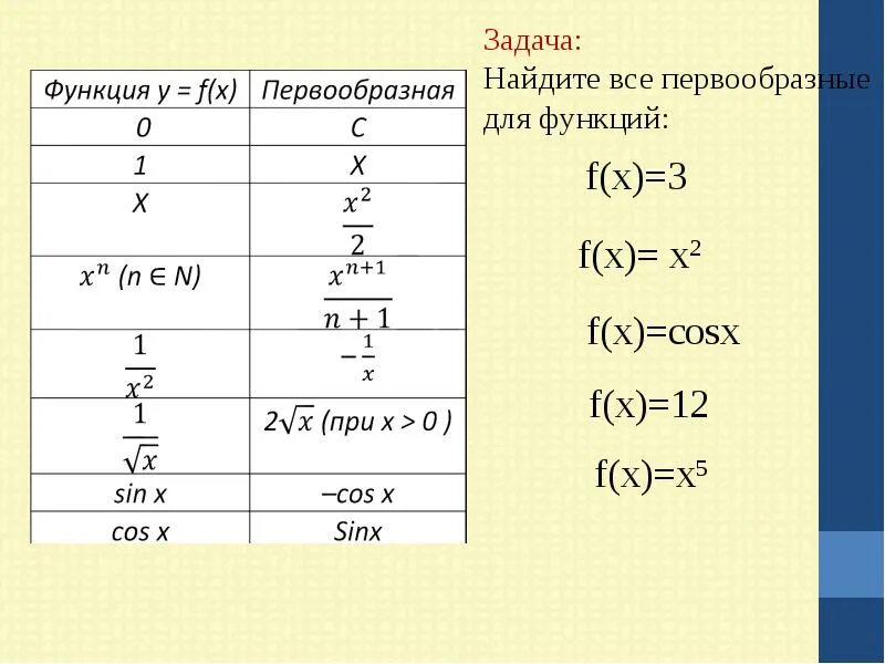 Найти множество первообразных функции. Формулы первообразных функций. Функции и их первообразные. Формулы нахождения первообразных таблица. Все первообразные функции.