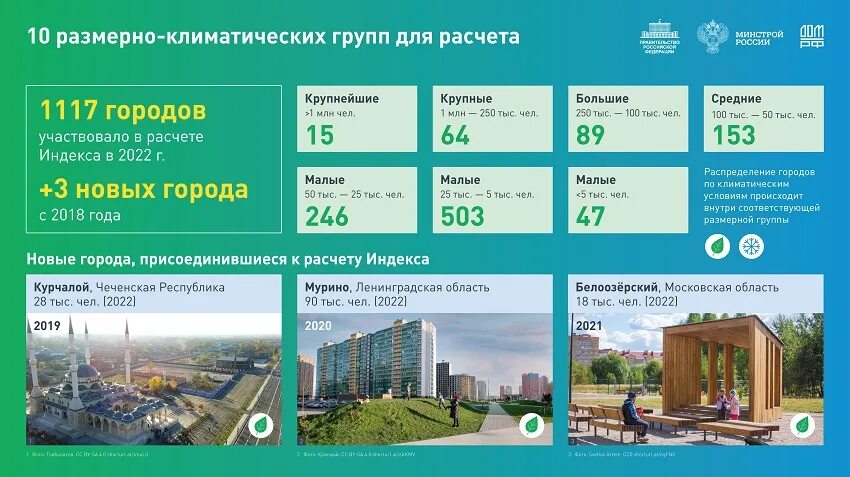 Индекс качества городской среды россии. Качество городской среды. Индекс качества городской среды. Цифровая городская среда. Индекс качества городской среды Томск.