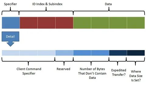 Data size