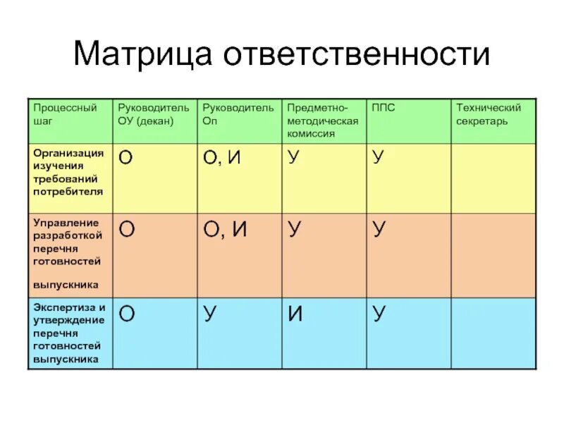Матрица функциональной ответственности. Матрица ответственности. построение матрицы ответственности. матрица распределения ответственности. матрица ответственности проекта.