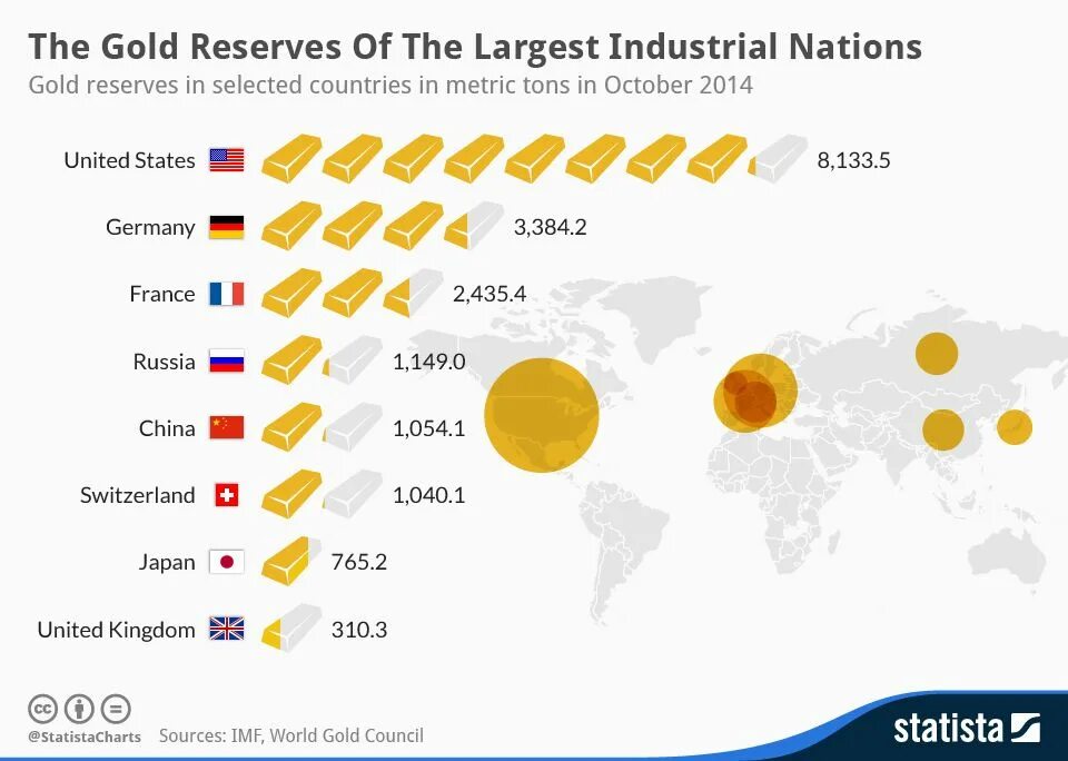 The world's gold. Запасы золота. Золотой запас золота. Запасы золота по странам. Золотой запас Америки.