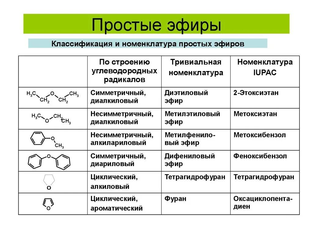 Сложные эфиры это органические соединения. Номенклатура простых эфиров эфиров. Простые эфиры номенклатура таблица. Простые эфиры общая формула. Сложные эфиры таблица формул.