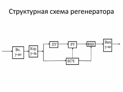 Структурные схемы определяют