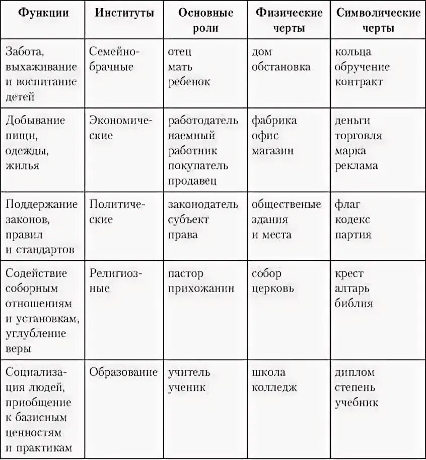 Анализ института семьи. Функции социальных институтов таблица. Основные социальные институты общества таблица. Социальные институты и функции социальных институтов таблица. Таблица социальный институт семья государство.