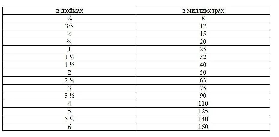 3 1 2 дюйма в миллиметрах. 1 5 Дюйма труба в мм диаметр. Диаметр трубы 1/2 дюйма в мм. Размеры фитингов в дюймах и миллиметрах таблица. Диаметр 2/3 дюйма в мм.