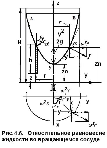 Форма вращающейся жидкости. Уравнение свободной поверхности вращающейся жидкости. равновесие жидкости во вращающемся сосуде. относительное равновесие жидкости. форма поверхности жидкости во вращающемся сосуде.