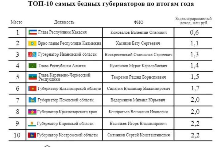 Богатые республики россии. Самые бедные регионы РФ. Бедные регионы России список. Самые бедные регионы. Самая бедная область в России.