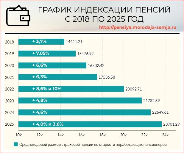 Пенсии индексации новое. Индексация пенсий по годам. Пенсия в 2024 году индексация неработающим пенсионерам. Индексация пенсий по годам таблица до 2024 года. Размер индексации пенсии в 2025 году.