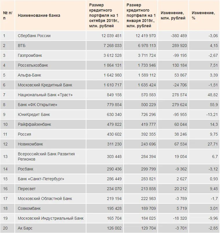 Какие изменения будут в банках. Список банков. Банки список. Название банков. Список банков России.