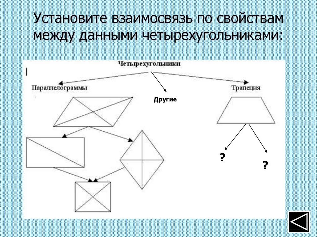 Какие существуют четырехугольники. Классификация четырехугольников. Схема четырехугольника. Формы четырехугольников. Задания по четырехугольникам.