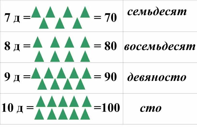 Круглые числа. Круглые числа 1 класс. Счет десятками. Круглые числа для дошкольников.