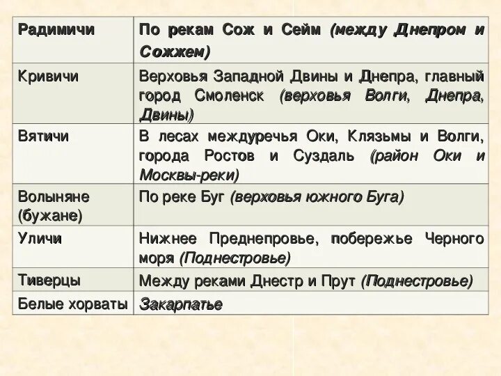 Река СОЖ радимичи. Радимичи восточные славяне. Радимичи где жили. Радимичи главный город.