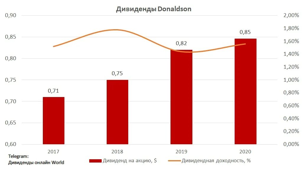 Ворлд телеграм