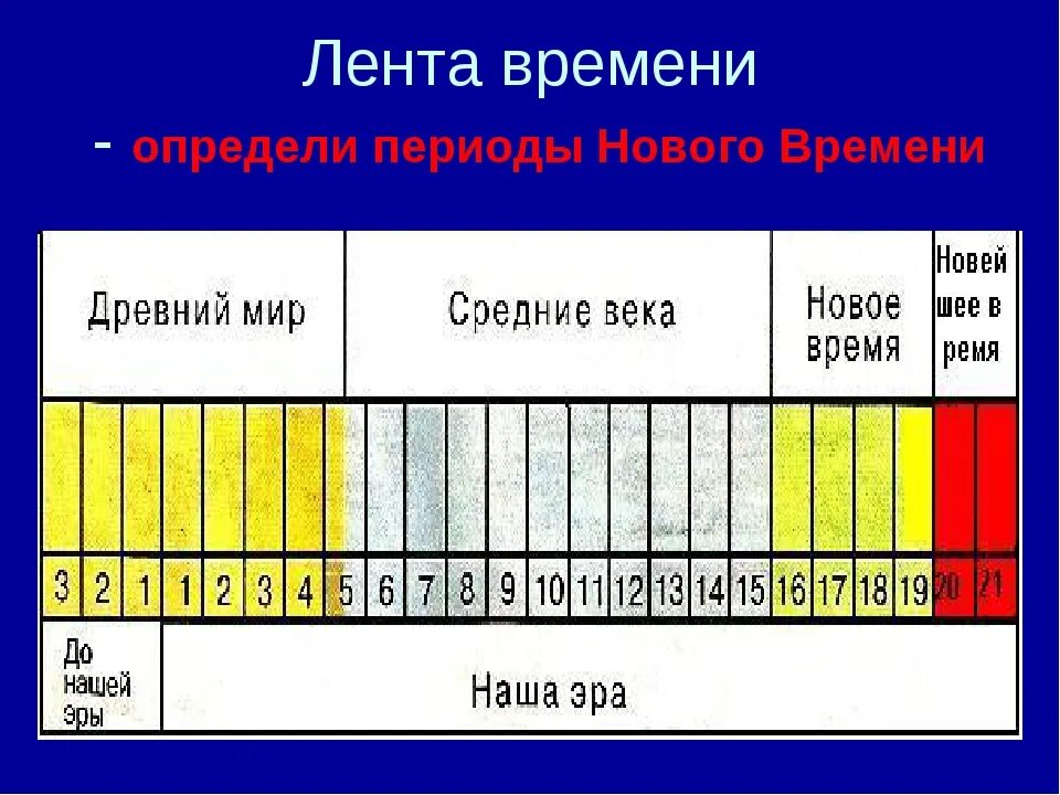 Период новейшего времени начался. Исторические эпохи нового времени. Лента исторических эпох. Лента времени эпохи. Исторические эпохи на ленте времени.