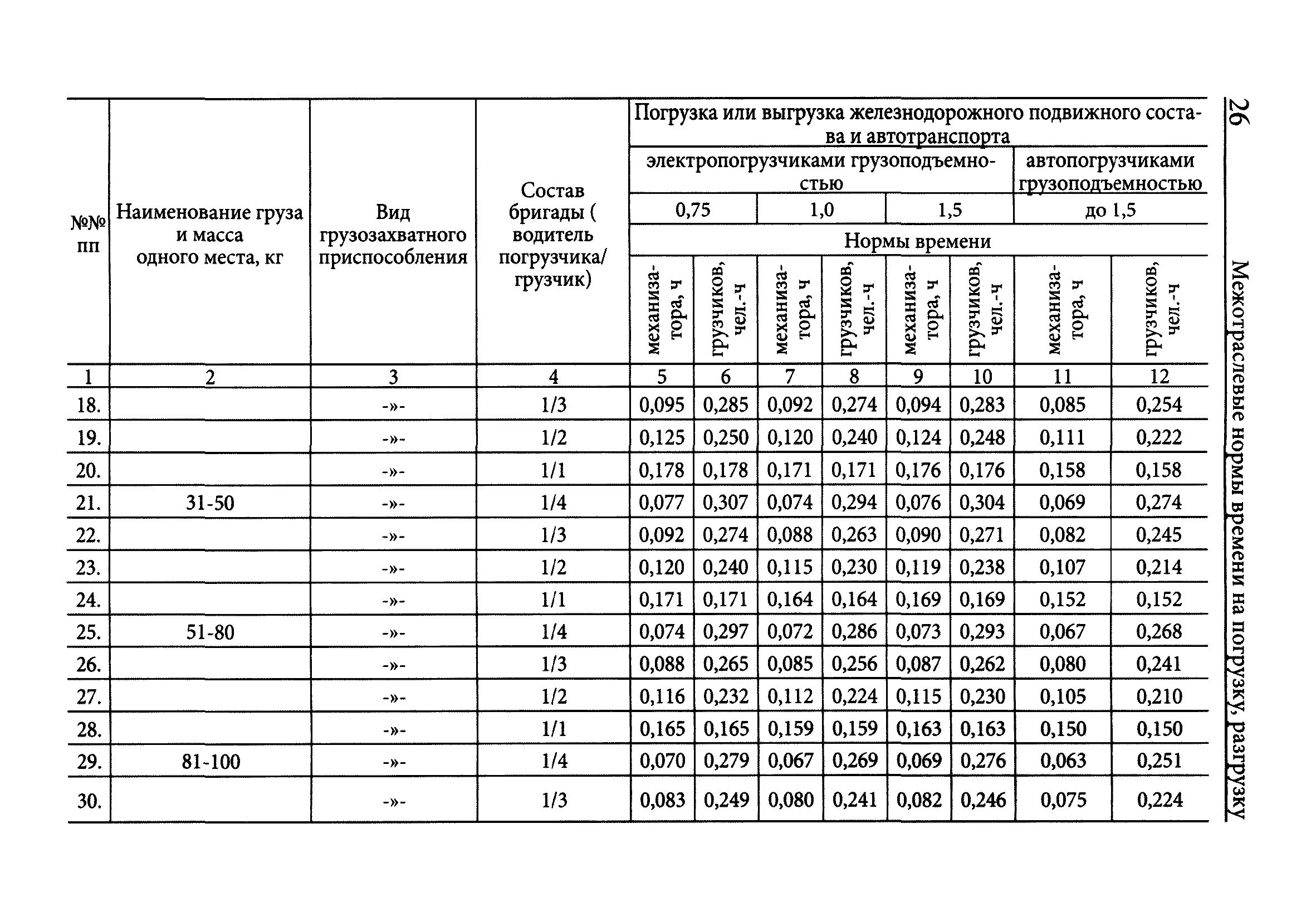 Величина равномерного проката подаваемого под погрузку. Нормы времени на погрузку и разгрузку вагонов. Нормативы погрузки разгрузки автотранспорта в часах. Норма времени на погрузку разгрузку 1 т груза. Нормы погрузки выгрузки автотранспорта.