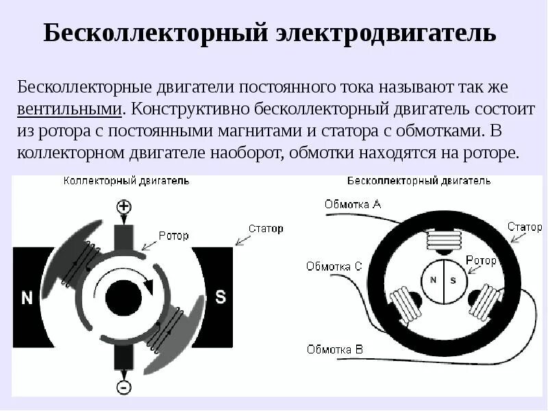 На каком токе работает двигатель. Коллекторный и бесколлекторный двигатель схема. схема бесщеточного двигателя переменного тока. бесколлекторный электродвигатель постоянного тока устройство. коллекторный электродвигатель переменного тока принцип работы.