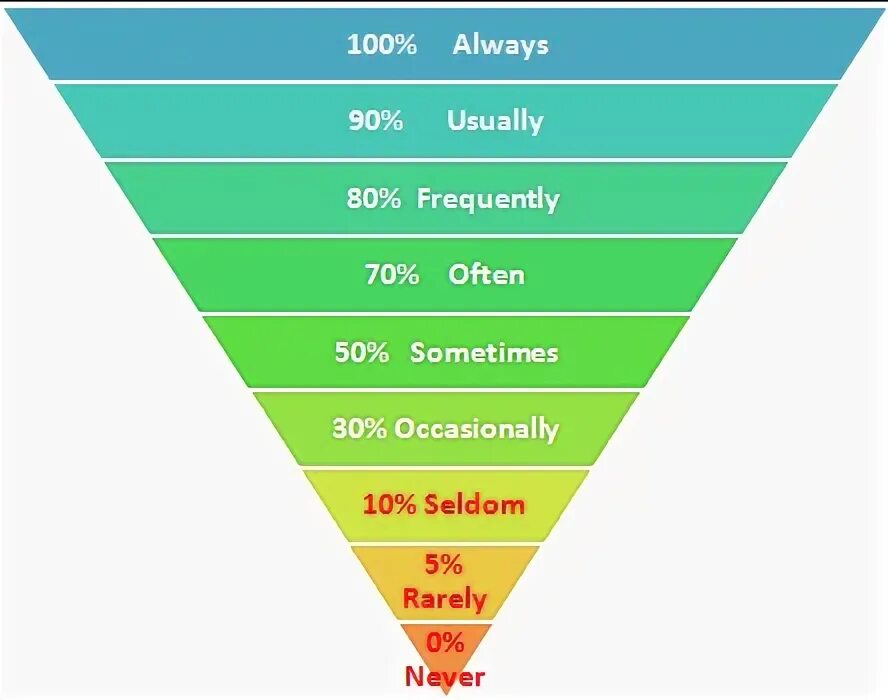 Like usually. Пирамида adverbs of Frequency. Always often usually sometimes never таблица. Rarely seldom разница. Наречия always sometimes usually often seldom never.