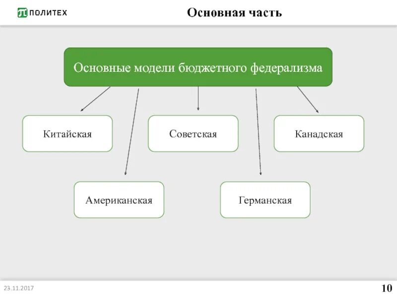 Основные модели федерации. Основные модели бюджетного федерализма. Американская и Германская модели бюджетного федерализма. Германская модель бюджетного федерализма. Модель бюджетного федерализма США.