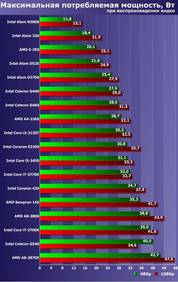 Энергопотребление процессора. Энергопотребление процессоров Intel. Энергопотребление процессоров райзен. Максимальная мощность процессора