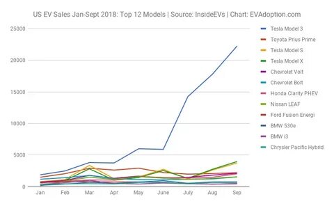 Ev sales