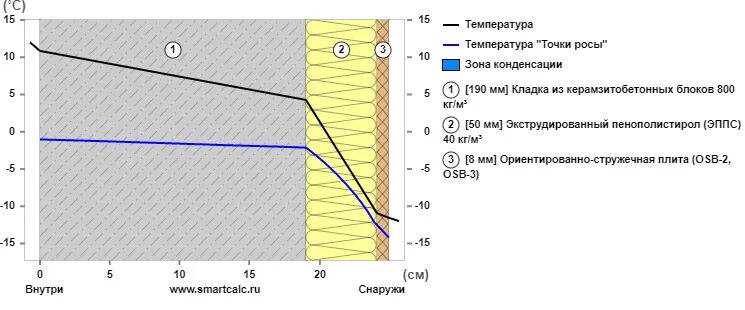 Точка росы пеноплекс 50 мм. Точка росы в кирпичной стене без утеплителя. Роса стена утепление. Точка росы экструдированный пенополистирол 50 мм. Пеноплекс 100 точка росы.