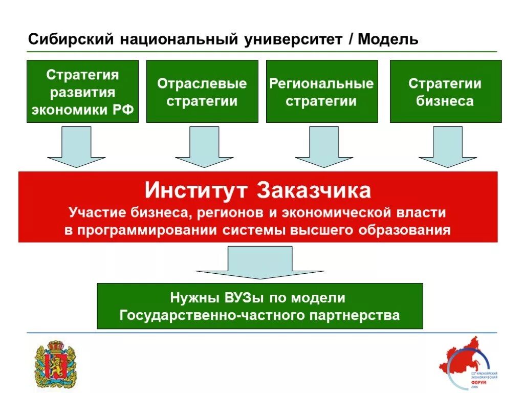 Стратегия развития Сибирского города. Отраслевые стратегии. Стратегические отрасли экономики. Стратегические отрасли экономики России. Стратегия российской экономики