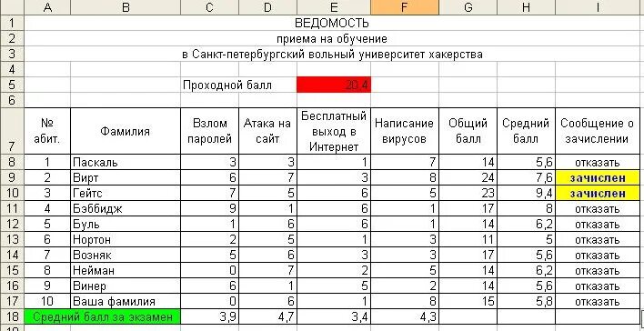 Таблица в эксель задание. Задания в экселе по информатике. Таблица excel Информатика. Задания по экселю. Счетчик среднего бала