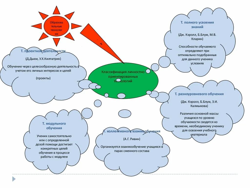 Знания дж. Технология полного усвоения знаний. Педагогические технологии б Блум. Дж Кэрролл педагогические технологии. Технология полного усвоения знаний Кларин.