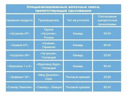 Ребенок срыгивает после кормления смесью форум
