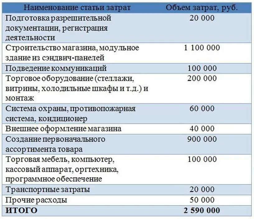 Составляем бизнес план магазина. План открытия продуктового магазина. Бизнес план для открытия продуктового магазина. Бизнес план продуктового магазина. Расходы на открытие продуктового магазина.