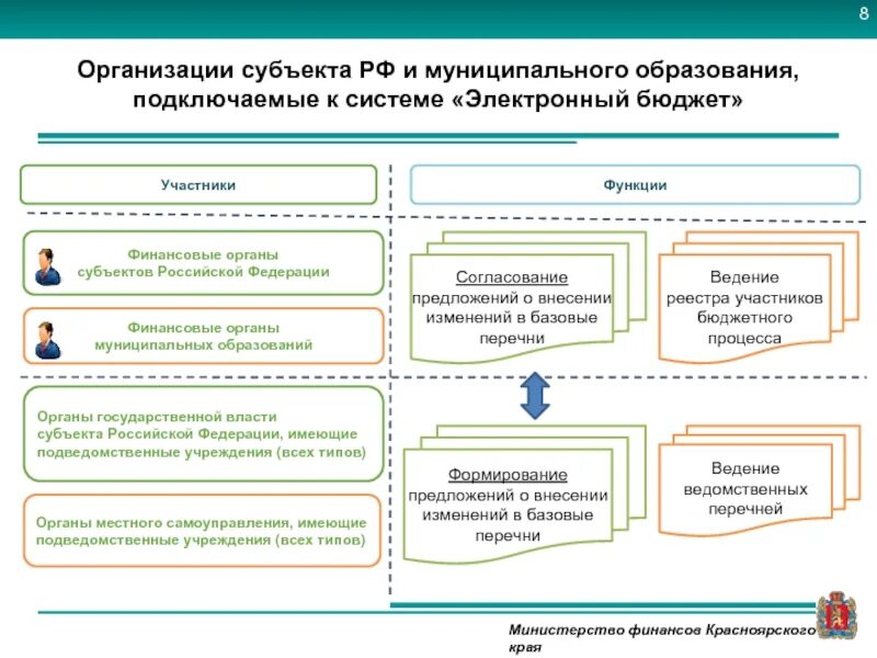 Финансовый орган муниципального образования это. Финансовые органы субъектов это. Структура федеральных финансовых органов определяется. Федеральная таможенная служба финансовый контроль. Органы обладающие бюджетными полномочиями.