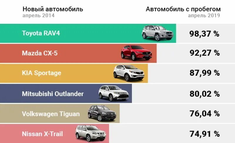 Надежные автомобили россии с пробегом. Самые продаваемые автомобили. Самые надежные автомобили среднего класса. Самые продаваемые автомобили на вторичном рынке. Самые надежные автомобили с-класса.