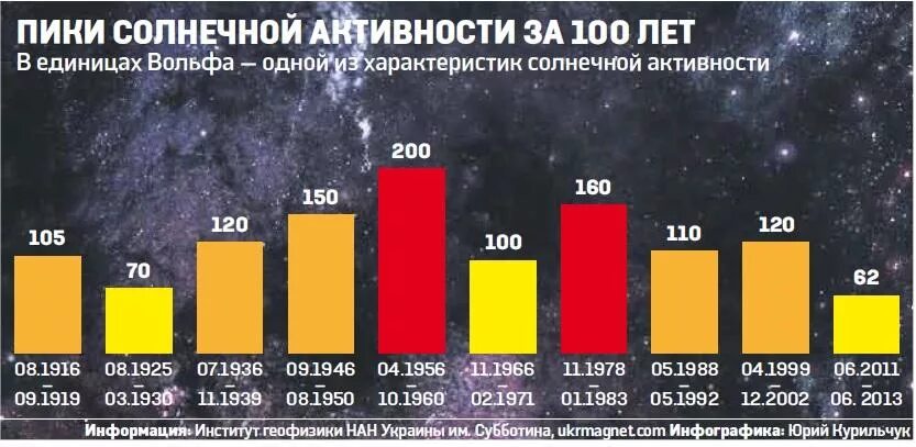 Когда будет сильнейшая магнитная. Солнечная активность. Влияние магнитных бурь на человека. Максимум солнечной активности. Солнечная активность таблица.