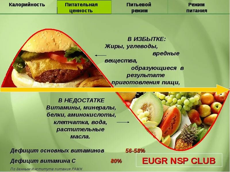 Правильное питание. Ardent foods. Группы пищевых продуктов. Пищевой рацион человека. Современный рацион современного человека.