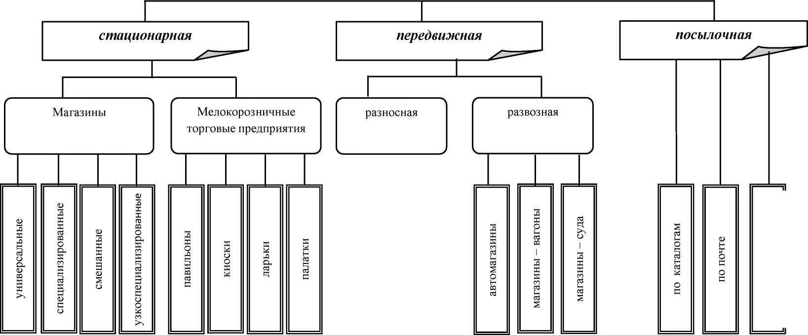 Стационарная торговая сеть это. Карточки-задания по товароведению непродовольственных товаров. Виды передвижной мелкорозничной торговли:. Виды торговли. Схема поступления товара из подсобного помещения в торговый зал.